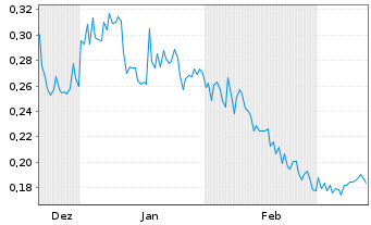 Chart Myriad Uranium Corp. - 6 Months