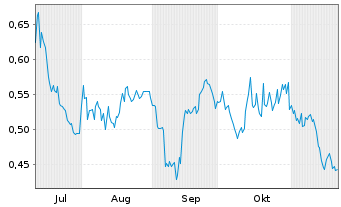 Chart NeXGold Mining Corp. - 6 mois