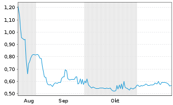 Chart Nickel Creek Platinum Ltd. - 6 mois