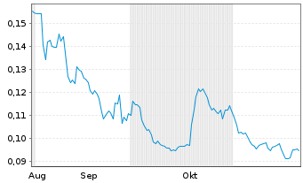 Chart Nord Precious Metals Mini.inc. - 6 Monate