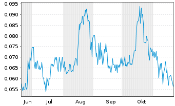 Chart Ophir Metals Corp. - 6 mois