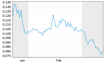 Chart Pacific Ridge Exploration Ltd. - 6 Monate