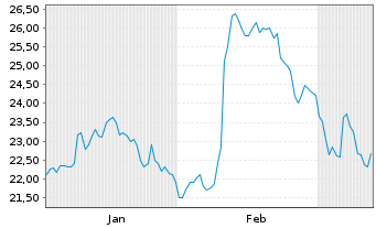 Chart Parkland Corp. - 6 mois