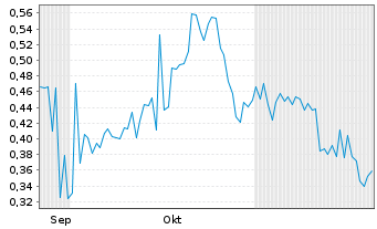 Chart Patterson Metal Corp. - 6 mois