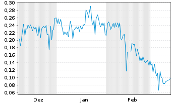 Chart Pluto Ventures Inc. - 6 Monate