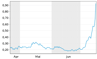 Chart Plurilock Security Inc. - 6 mois