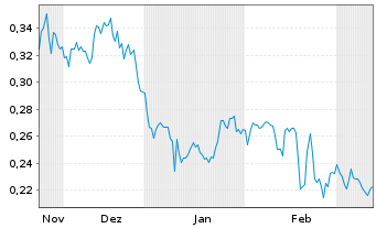 Chart Premium Resources Ltd. - 6 Monate