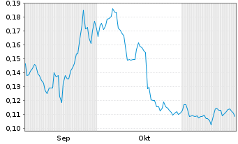 Chart Prismo Metals Inc. - 6 mois