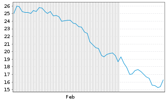 Chart Propel Holdings Inc. - 6 mois