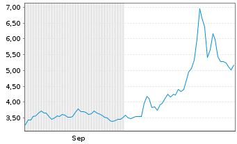 Chart Quantum Biopharma Ltd. - 6 mois