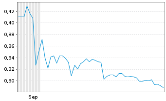 Chart Quantum Battery Metals Corp. - 6 mois