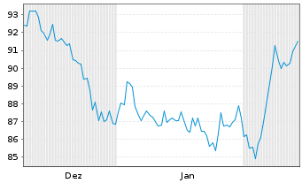 Chart RB Global Inc. - 6 mois