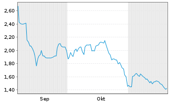 Chart Rektron Group Inc. - 6 Months