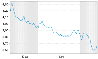 Chart Rogers Sugar Inc. - 6 mois