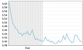 Chart Rua Gold Inc. - 6 Monate