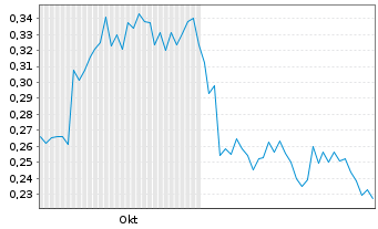 Chart Saga Metals Corp. - 6 Months