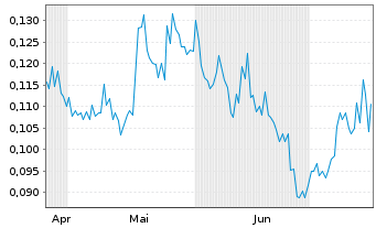 Chart Silver Storm Mining Ltd. - 6 mois