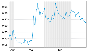 Chart Sintana Energy Inc. - 6 Months