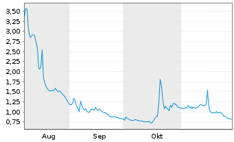 Chart Siyata Mobile Inc. - 6 Months