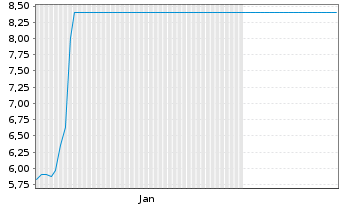 Chart Siyata Mobile Inc. - 6 mois