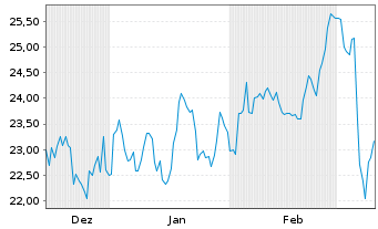 Chart South Bow Corp. - 6 Monate