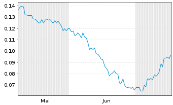 Chart Standard Uranium Ltd. - 6 mois