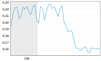 Chart Strikepoint Gold Inc. - 6 Months