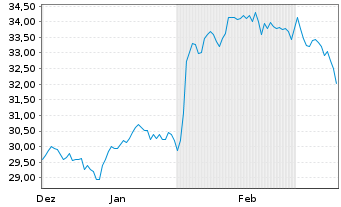 Chart TMX Group Ltd. - 6 Monate