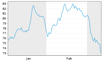 Chart Toromont Industries Ltd. - 6 Monate