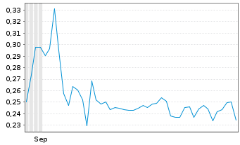 Chart Traction Uranium Corp. - 6 Monate