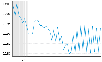 Chart Trenchant Technol.Capital Corp - 6 Monate