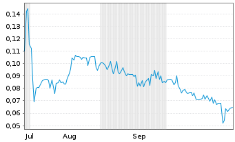 Chart Trilogy AI Corp. - 6 Months