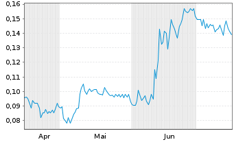 Chart TriStar Gold Inc. - 6 Monate