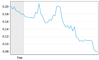 Chart Troubadour Resources Inc. - 6 Months