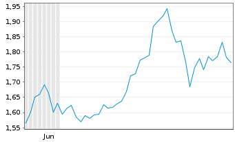 Chart Vizsla Silver Corp. - 6 Months