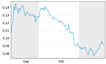 Chart Volatus Aerospace Inc. - 6 Months