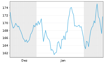 Chart WSP Global Inc. - 6 mois