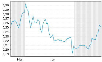Chart West Mining Corp. - 6 Months