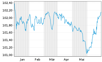 Chart Toyota Motor Finance (Neth.)BV SF-MTN. 2023(27) - 6 mois