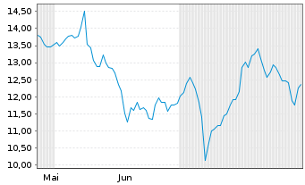 Chart issuance.swiss/ETN Perp Fx - 6 Months