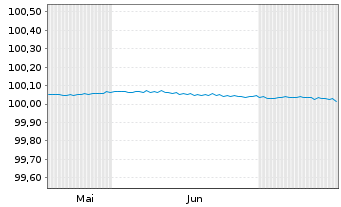 Chart UBS Switzerland AG EO-FLR Pfbr.-Anl. 2024(27) - 6 Months