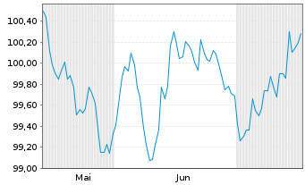 Chart UBS Switzerland AG EO-Pfbr.-Anl. 2024(31) - 6 Months