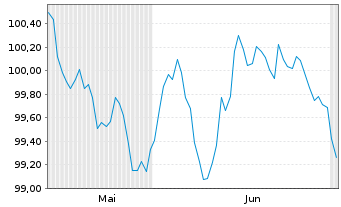 Chart UBS Switzerland AG EO-Pfbr.-Anl. 2024(31) - 6 Months