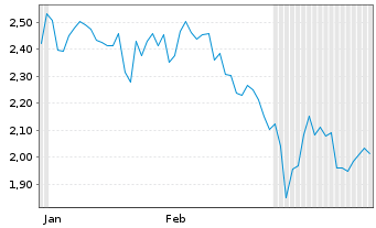 Chart Lithium Argentina AG - 6 mois