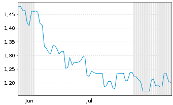 Chart Dongfang Electric Corp. Ltd. - 6 mois