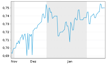 Chart Bank of Chongqing Co. Ltd. - 6 Monate