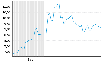 Chart Midea Group Co. Ltd. - 6 Months