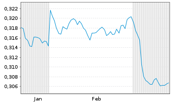 Chart Yibin City Commer.Bank Co.Ltd. - 6 Monate