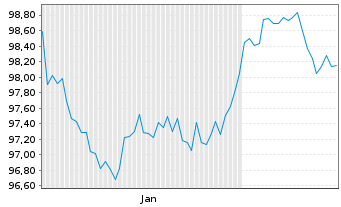 Chart Bayern, Freistaat Schatzanw.v.2024(2033) Ser.171 - 6 Monate