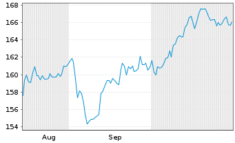 Chart MEAG Nachhaltigkeit Inhaber-Anteile A - 6 mois